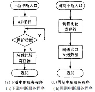 大功率高頻開關(guān)電鍍電源的裝載比較寄存器